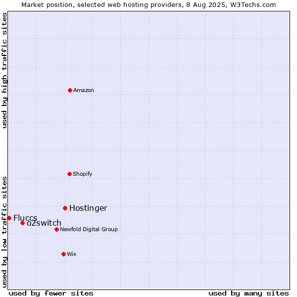 Market position of Hostinger vs. o2switch vs. Fluccs