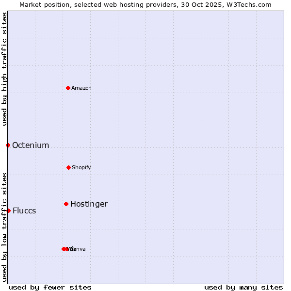 Market position of Hostinger vs. Fluccs vs. Octenium