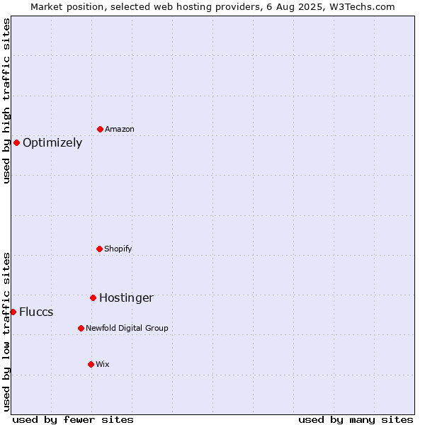 Market position of Hostinger vs. Optimizely vs. Fluccs
