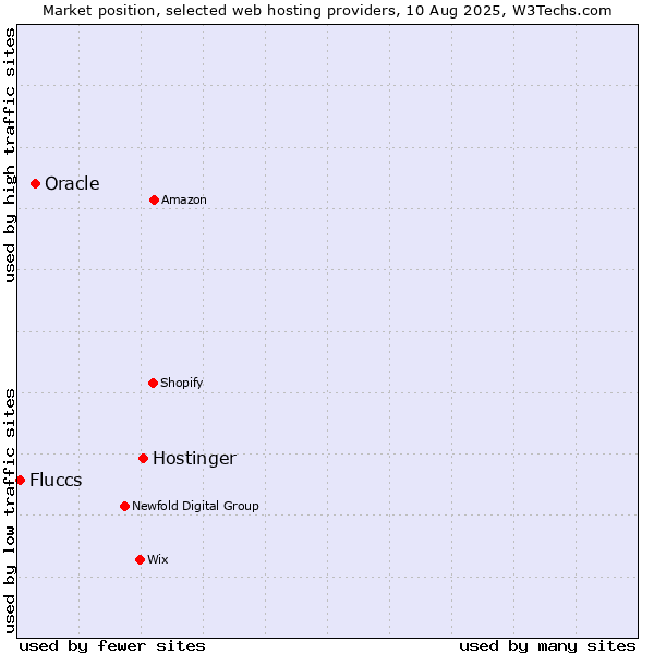Market position of Hostinger vs. Oracle vs. Fluccs