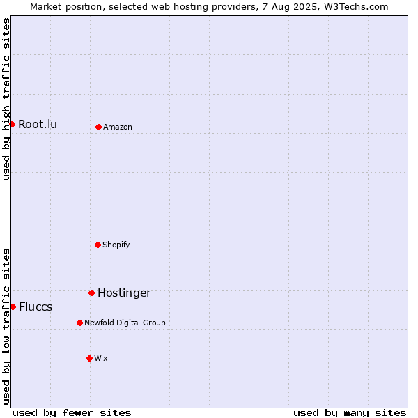 Market position of Hostinger vs. Fluccs vs. Root.lu