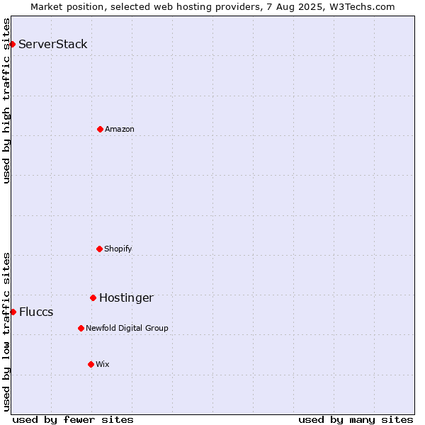 Market position of Hostinger vs. Fluccs vs. ServerStack