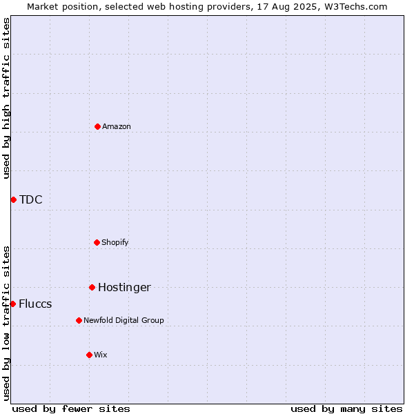 Market position of Hostinger vs. TDC vs. Fluccs