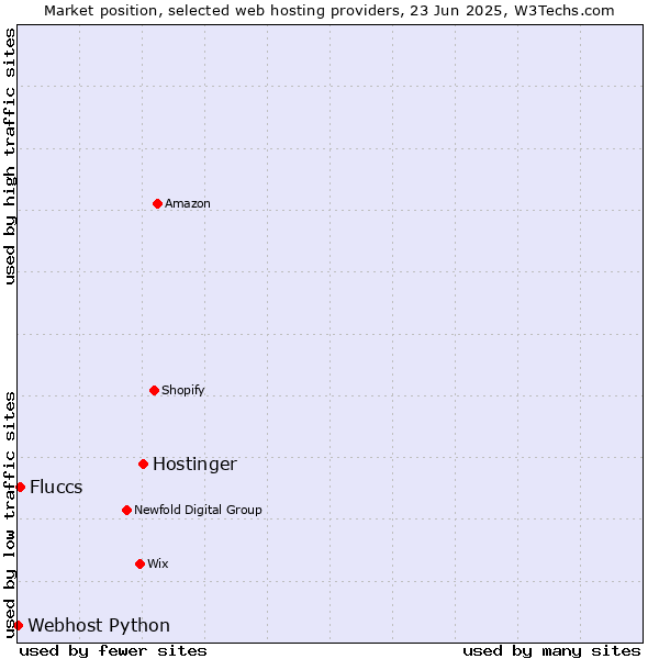 Market position of Hostinger vs. Fluccs vs. Webhost Python