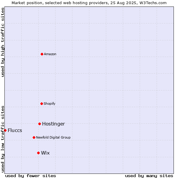 Market position of Hostinger vs. Wix vs. Fluccs