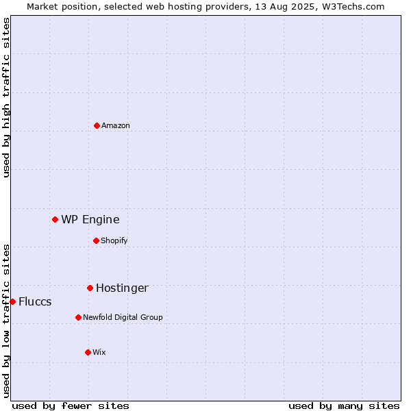 Market position of Hostinger vs. WP Engine vs. Fluccs