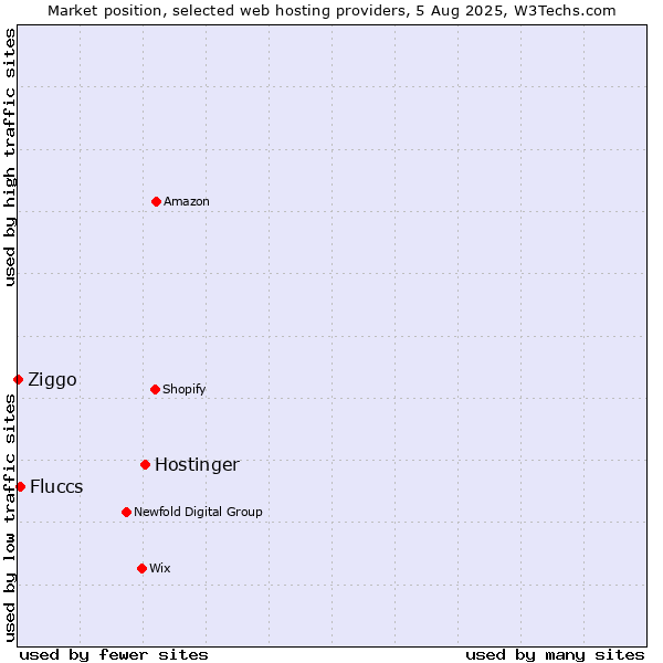 Market position of Hostinger vs. Fluccs vs. Ziggo
