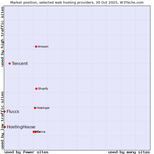 Market position of Tencent vs. HostingHouse vs. Fluccs