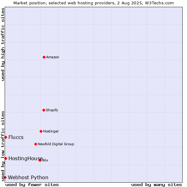 Market position of HostingHouse vs. Fluccs vs. Webhost Python