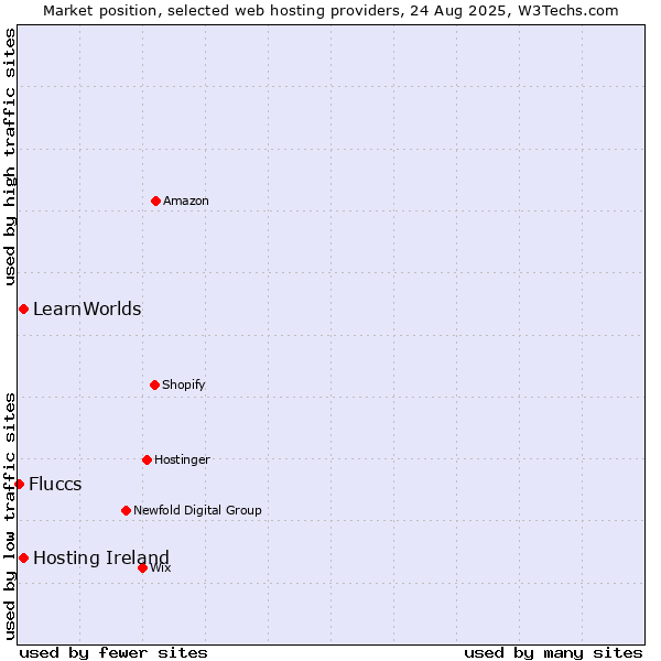 Market position of Hosting Ireland vs. LearnWorlds vs. Fluccs