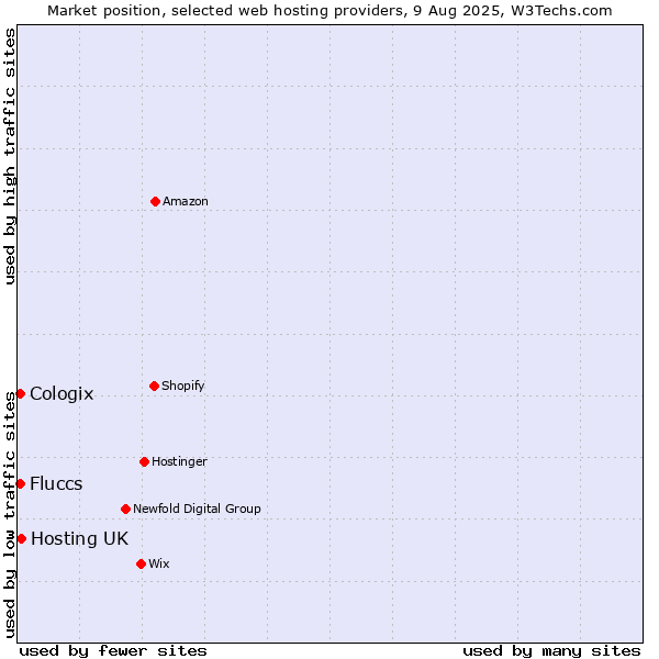 Market position of Hosting UK vs. Cologix vs. Fluccs