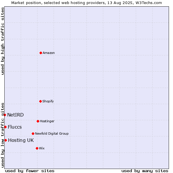 Market position of Hosting UK vs. Fluccs vs. NetIRD