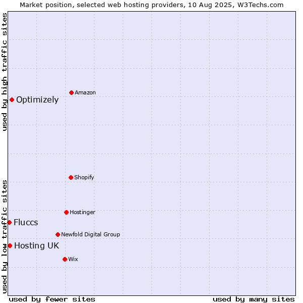 Market position of Optimizely vs. Hosting UK vs. Fluccs