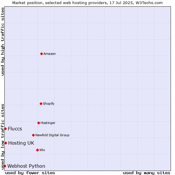 Market position of Hosting UK vs. Fluccs vs. Webhost Python