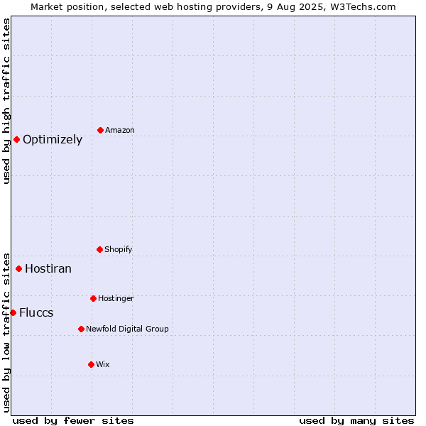 Market position of Hostiran vs. Optimizely vs. Fluccs