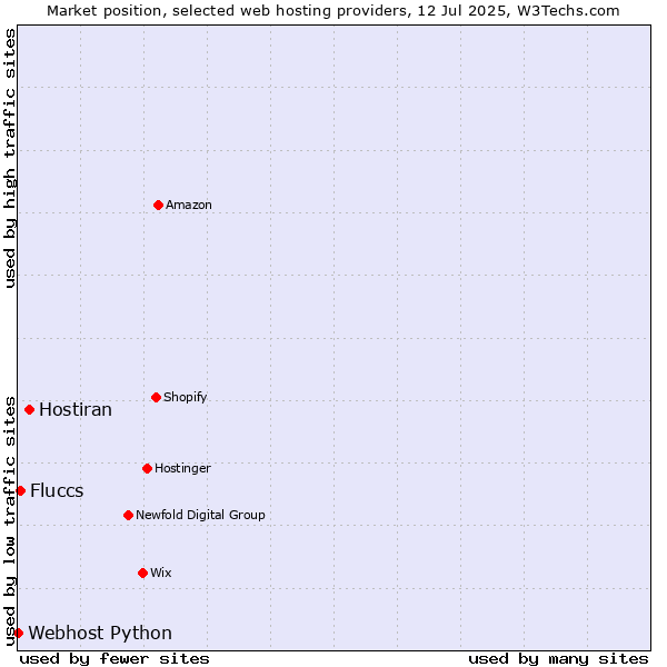Market position of Hostiran vs. Fluccs vs. Webhost Python