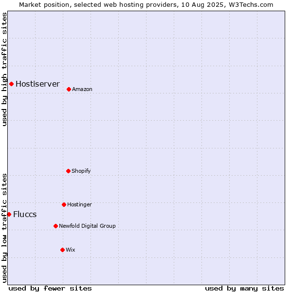 Market position of Hostiserver vs. Fluccs