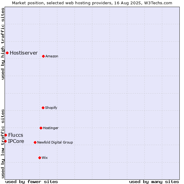 Market position of Hostiserver vs. Fluccs vs. IPCore