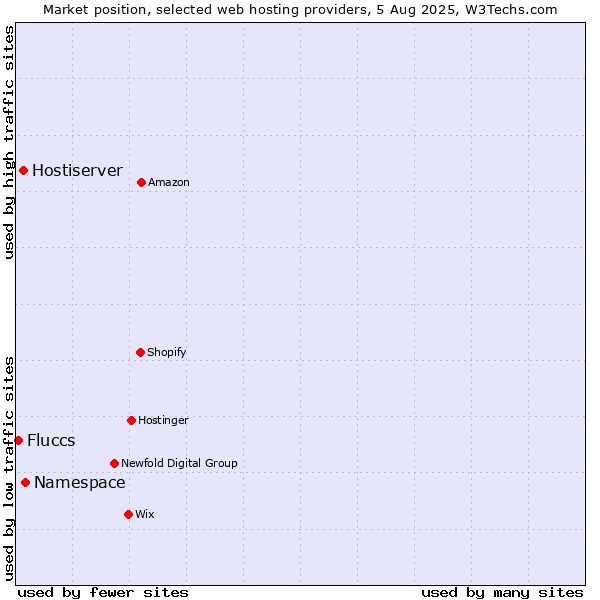 Market position of Namespace vs. Hostiserver vs. Fluccs