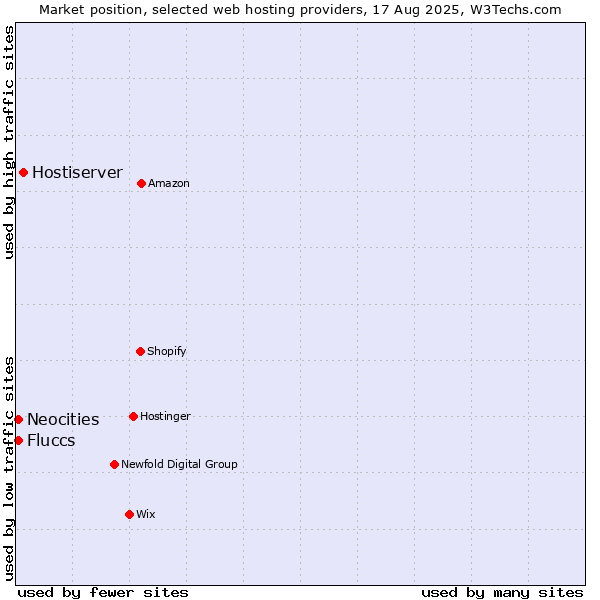 Market position of Hostiserver vs. Neocities vs. Fluccs