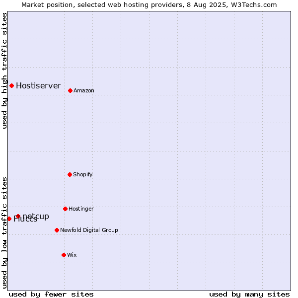 Market position of netcup vs. Hostiserver vs. Fluccs