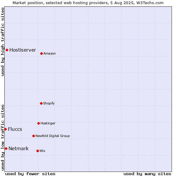 Market position of Hostiserver vs. Netmark vs. Fluccs