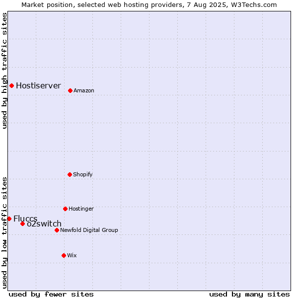 Market position of o2switch vs. Hostiserver vs. Fluccs