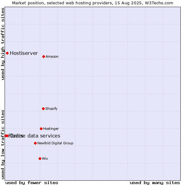 Market position of Online data services vs. Hostiserver vs. Fluccs