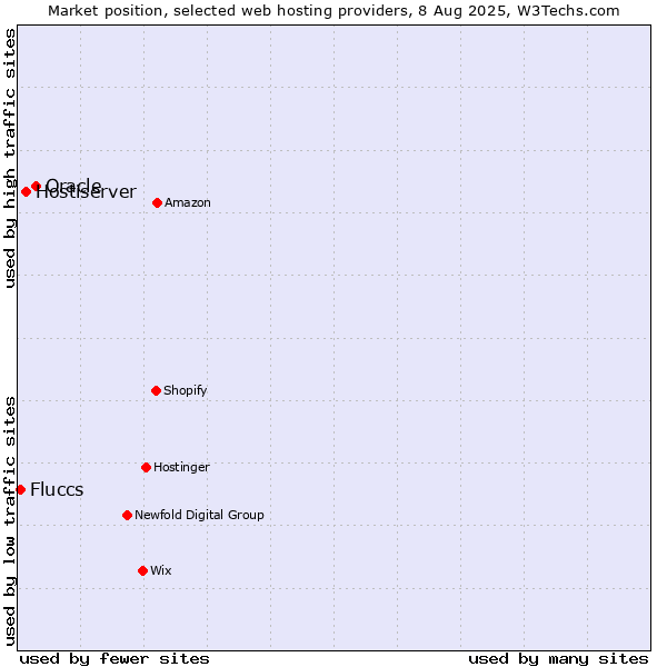 Market position of Oracle vs. Hostiserver vs. Fluccs