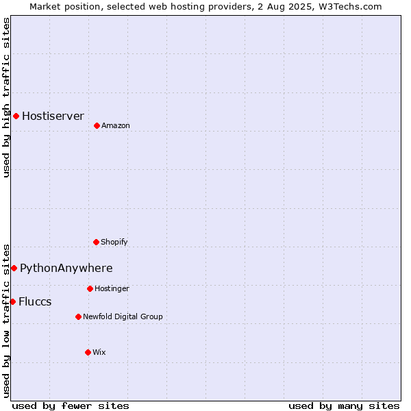 Market position of Hostiserver vs. PythonAnywhere vs. Fluccs