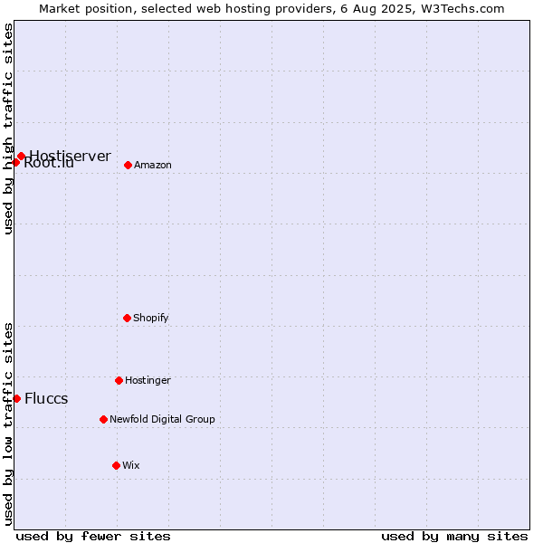 Market position of Hostiserver vs. Fluccs vs. Root.lu