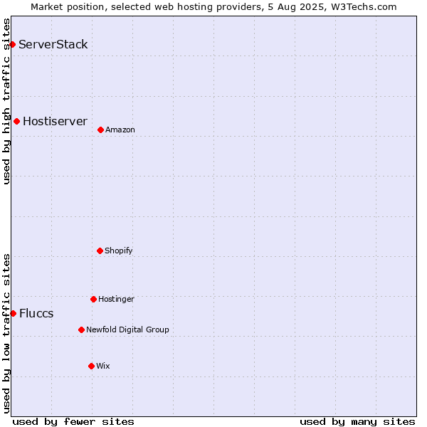 Market position of Hostiserver vs. Fluccs vs. ServerStack
