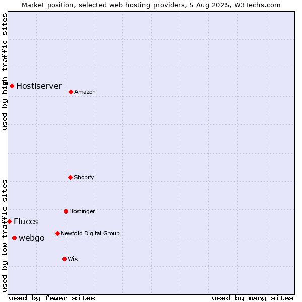 Market position of webgo vs. Hostiserver vs. Fluccs