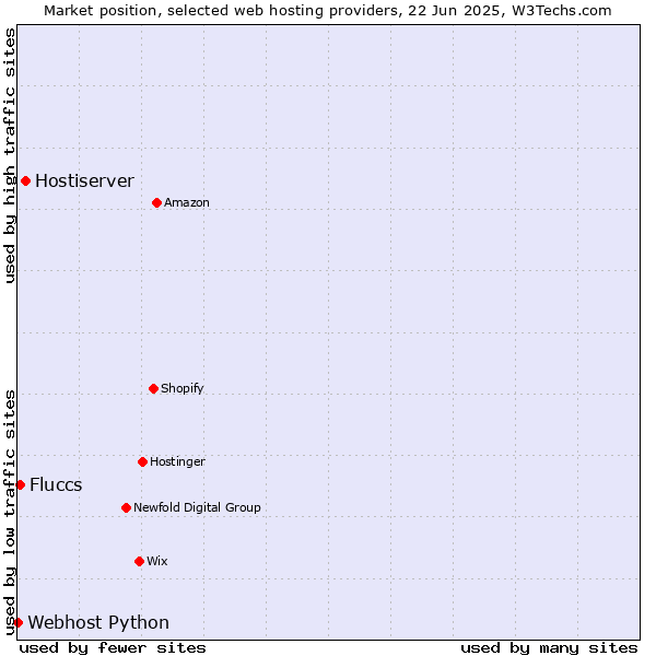 Market position of Hostiserver vs. Fluccs vs. Webhost Python