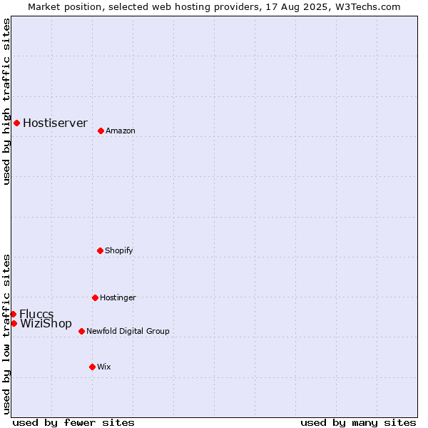 Market position of Hostiserver vs. WiziShop vs. Fluccs