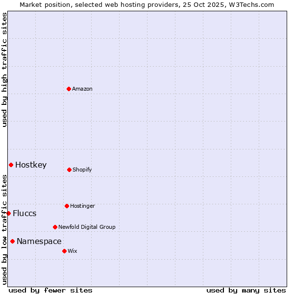 Market position of Namespace vs. Hostkey vs. Fluccs