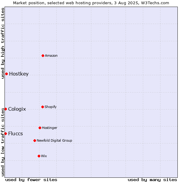 Market position of Hostkey vs. Cologix vs. Fluccs