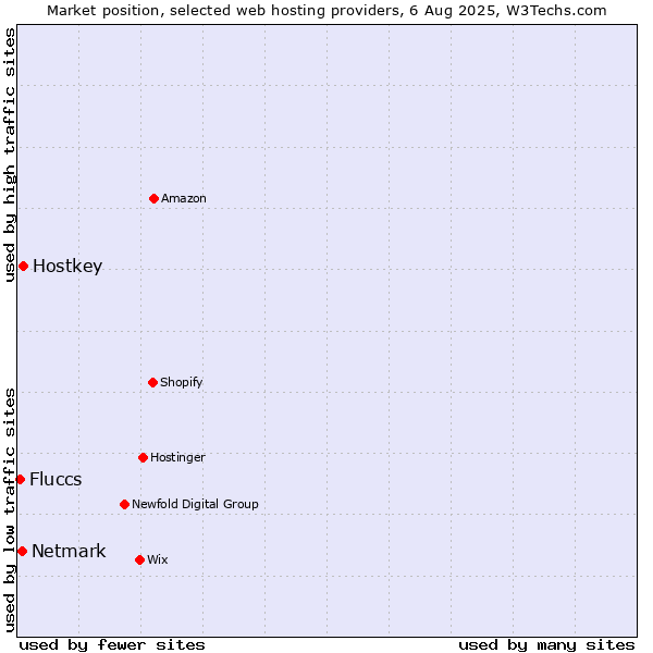 Market position of Hostkey vs. Netmark vs. Fluccs