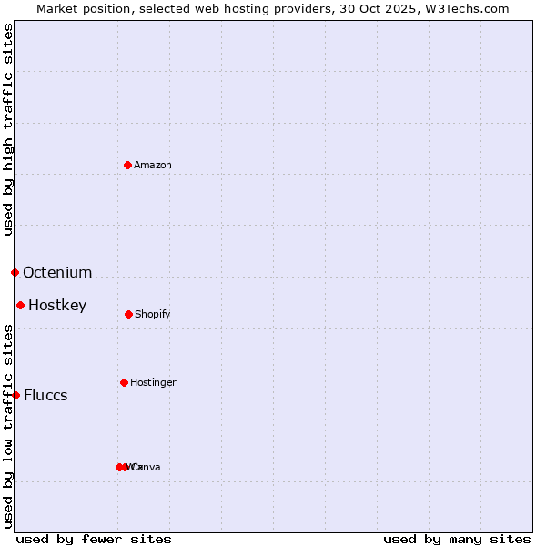 Market position of Hostkey vs. Fluccs vs. Octenium