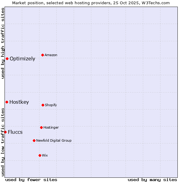 Market position of Optimizely vs. Hostkey vs. Fluccs