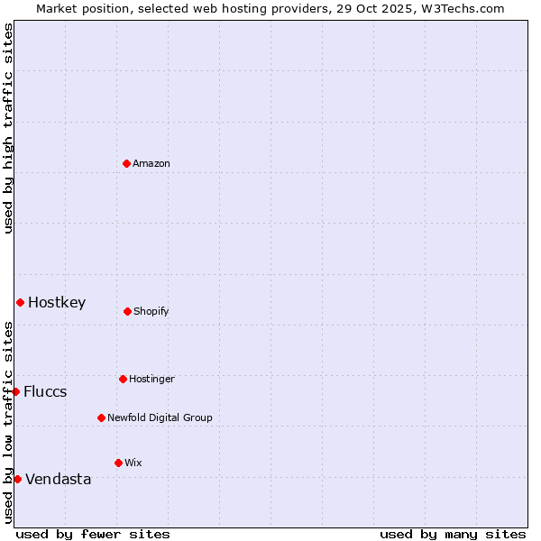 Market position of Hostkey vs. Vendasta vs. Fluccs