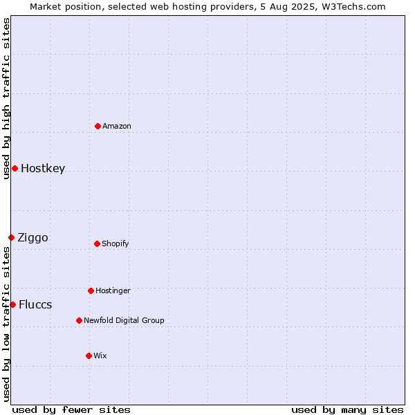 Market position of Hostkey vs. Fluccs vs. Ziggo