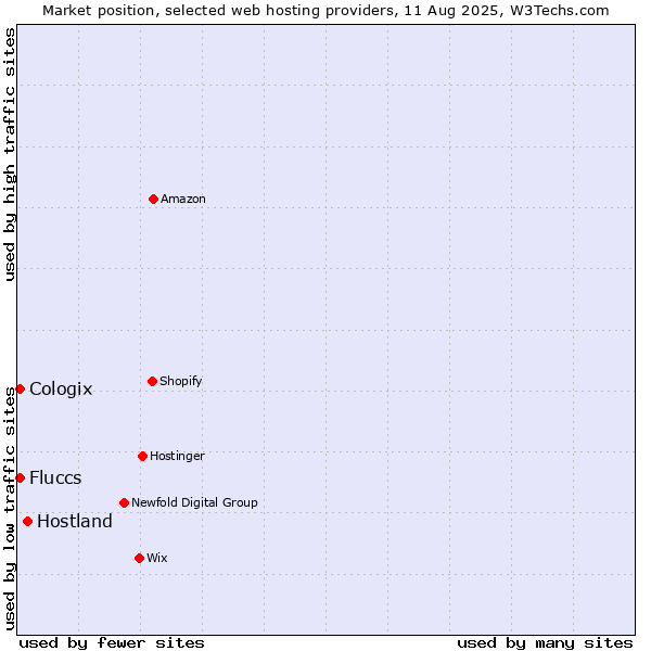 Market position of Hostland vs. Cologix vs. Fluccs