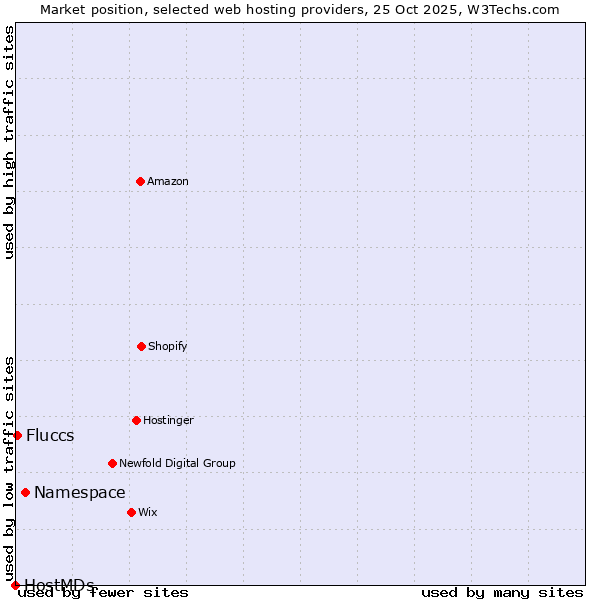 Market position of Namespace vs. Fluccs vs. HostMDs