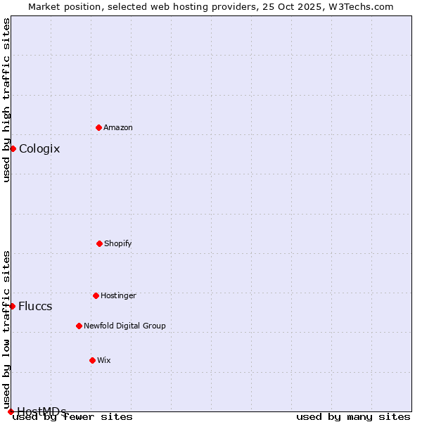 Market position of Cologix vs. Fluccs vs. HostMDs