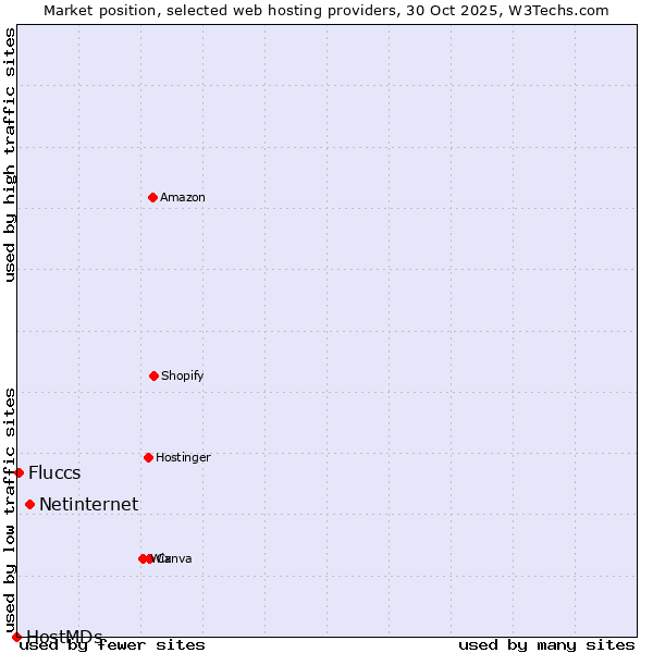 Market position of Netinternet vs. Fluccs vs. HostMDs