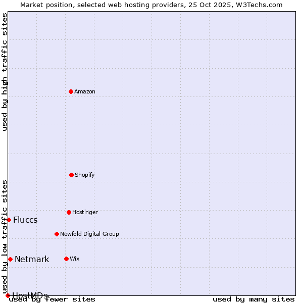 Market position of Netmark vs. Fluccs vs. HostMDs