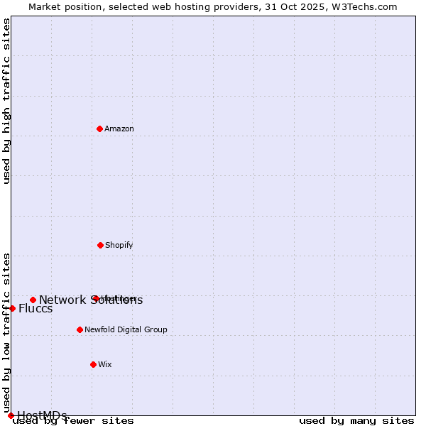 Market position of Network Solutions vs. Fluccs vs. HostMDs