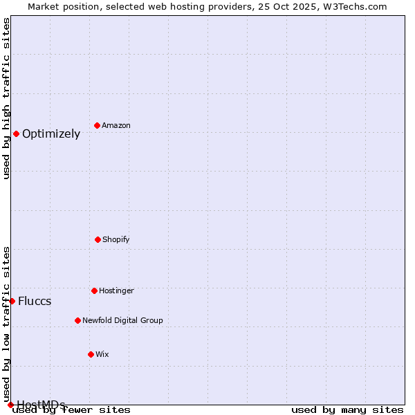 Market position of Optimizely vs. Fluccs vs. HostMDs