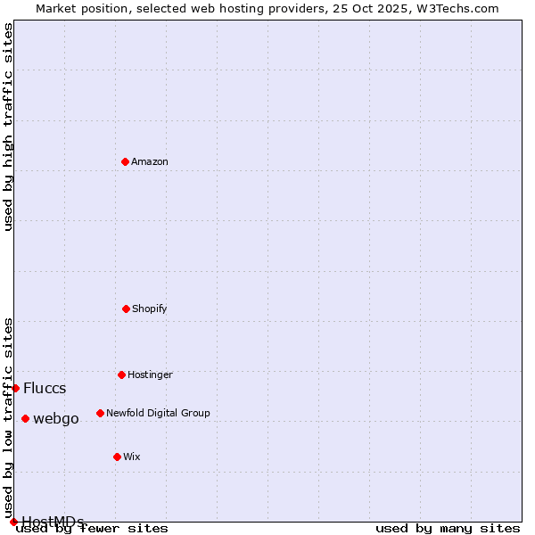 Market position of webgo vs. Fluccs vs. HostMDs